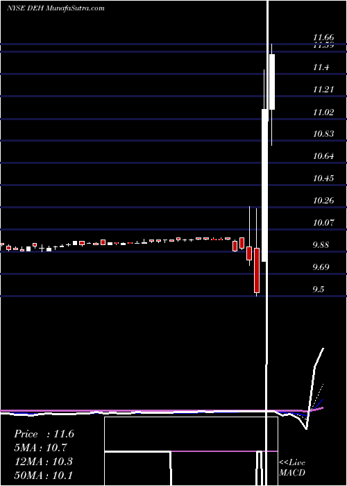  Daily chart D8Holdings