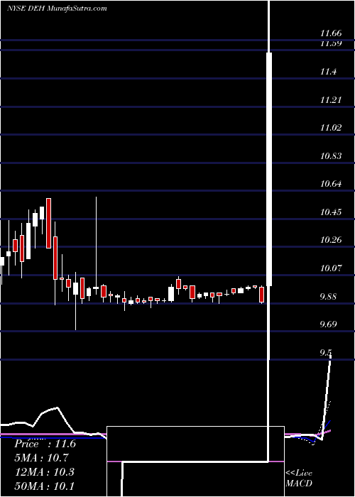  weekly chart D8Holdings