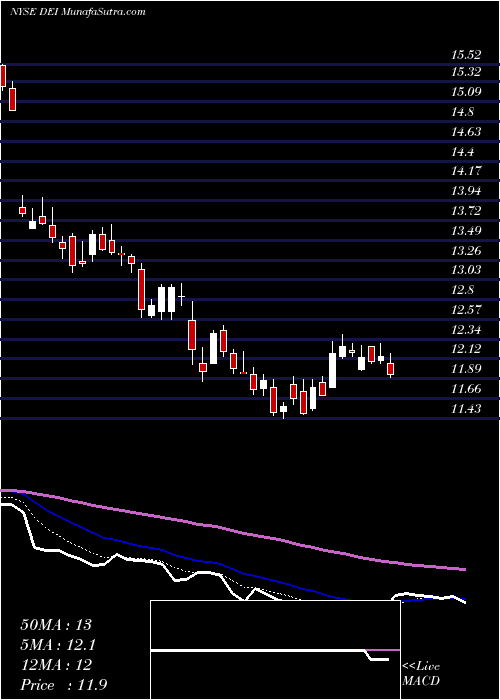  Daily chart Douglas Emmett, Inc.