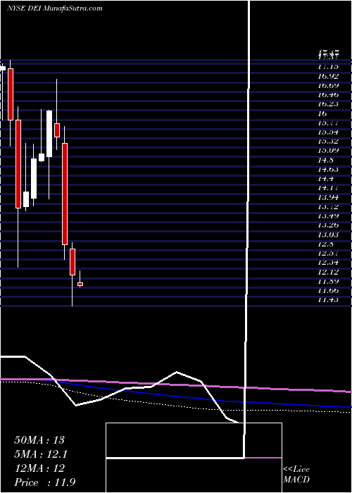  monthly chart DouglasEmmett