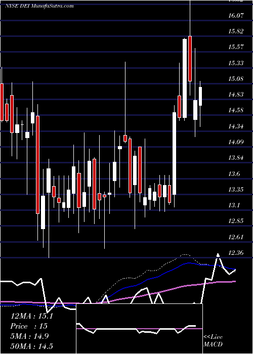  weekly chart DouglasEmmett