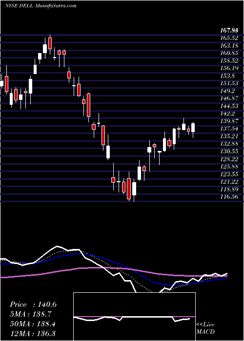  Daily chart DellTechnologies