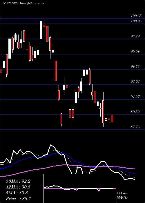  Daily chart DenburyInc