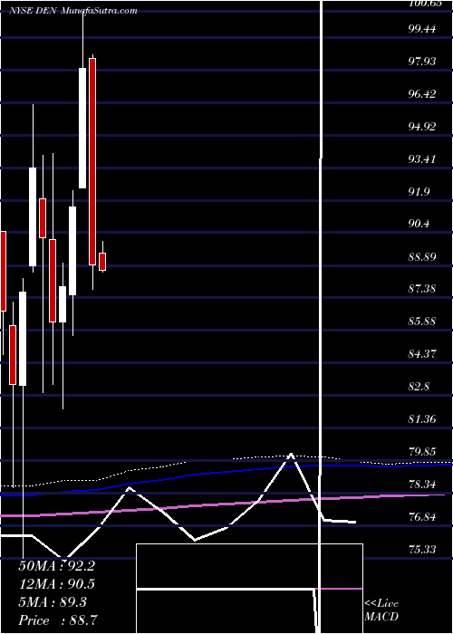  monthly chart DenburyInc
