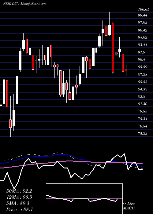  weekly chart DenburyInc