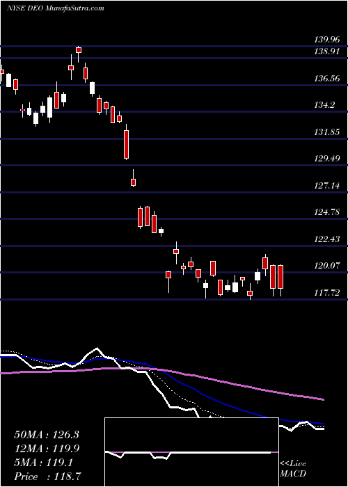  Daily chart Diageo Plc