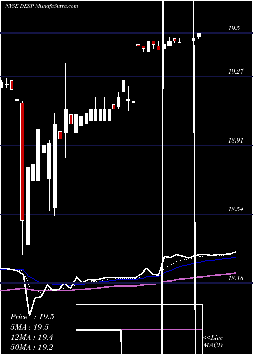  Daily chart DespegarCom