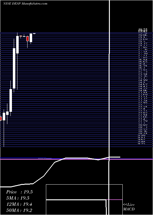  monthly chart DespegarCom