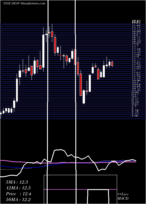  weekly chart DespegarCom