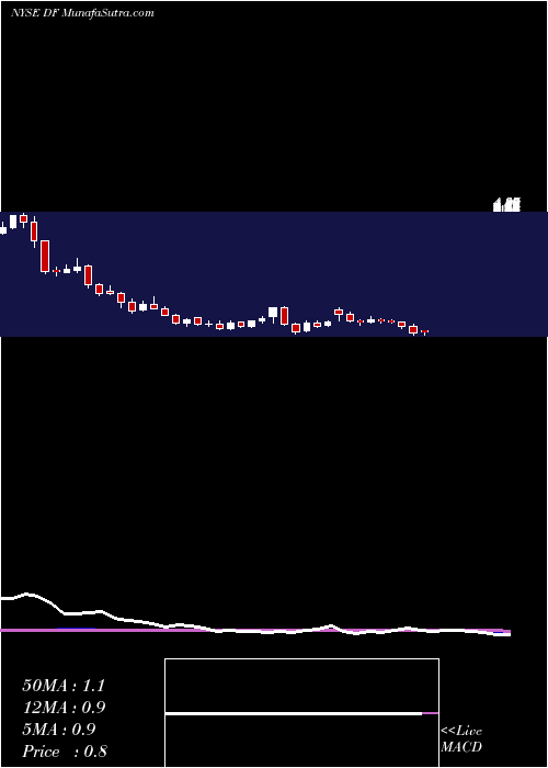  weekly chart DeanFoods