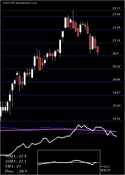 weekly chart FlahertyCrumrine