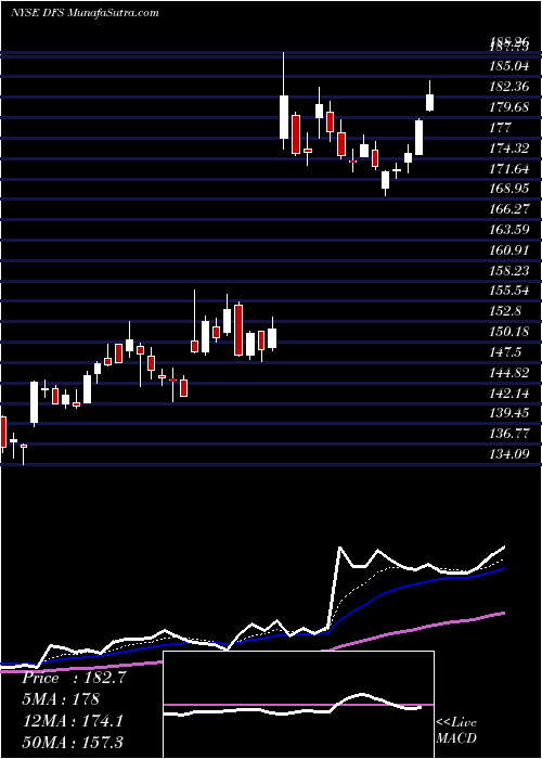  Daily chart DiscoverFinancial