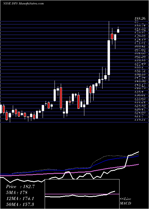  weekly chart DiscoverFinancial