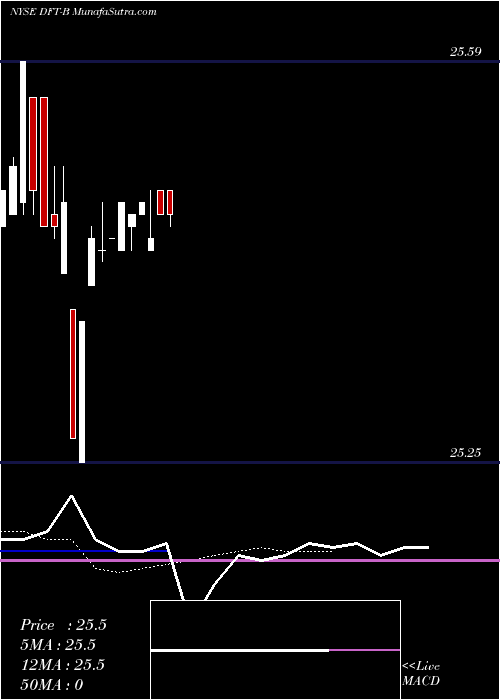  Daily chart DupontFabros