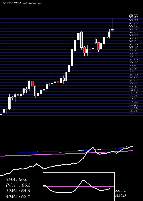  weekly chart DupontFabros