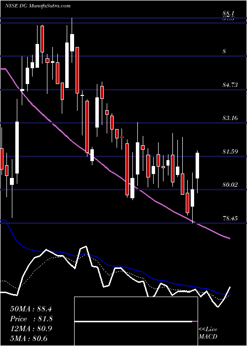  Daily chart Dollar General Corporation