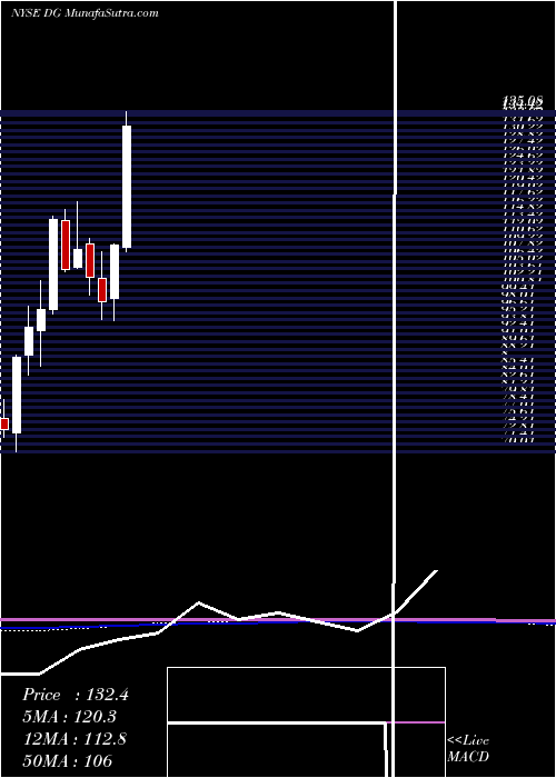 monthly chart DollarGeneral