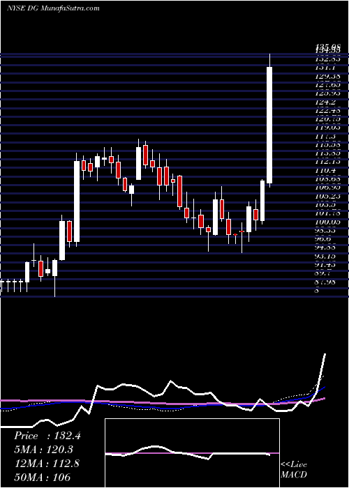  weekly chart DollarGeneral