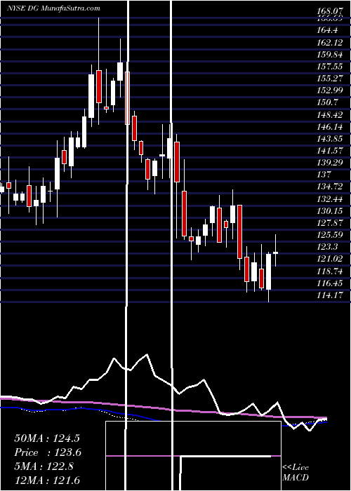  weekly chart DollarGeneral