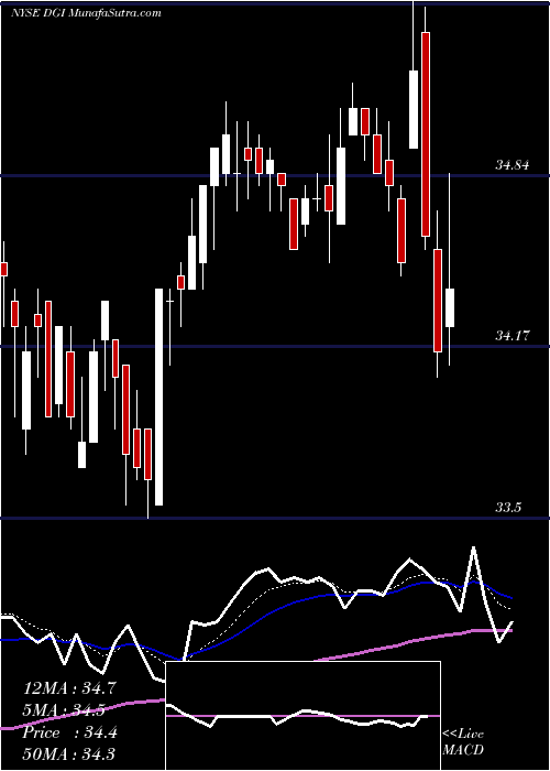  Daily chart DigitalglobeInc