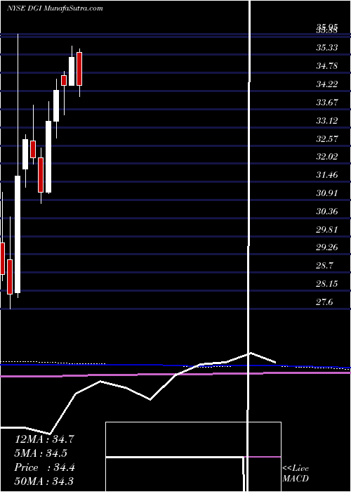  monthly chart DigitalglobeInc