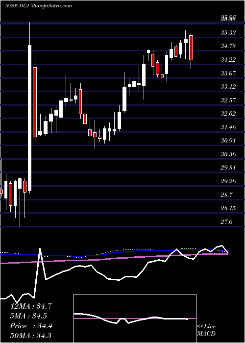  weekly chart DigitalglobeInc