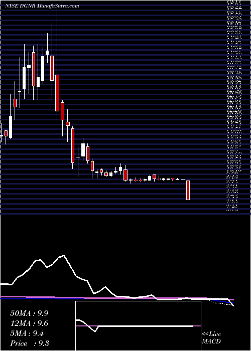  weekly chart DragoneerGrowth