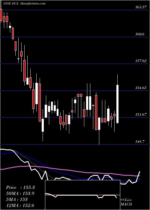  Daily chart Quest Diagnostics Incorporated