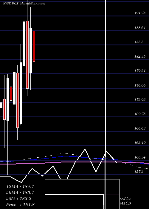  monthly chart QuestDiagnostics