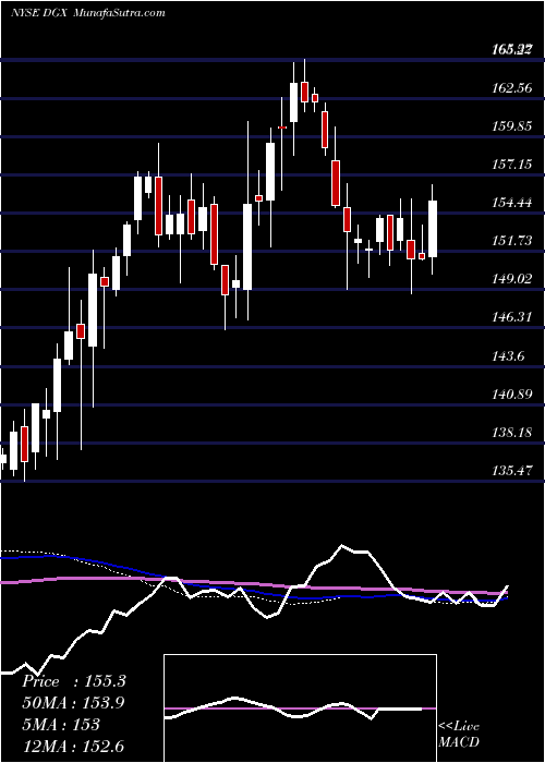  weekly chart QuestDiagnostics