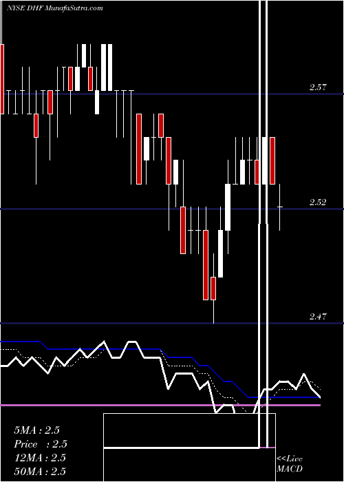  Daily chart DreyfusHigh