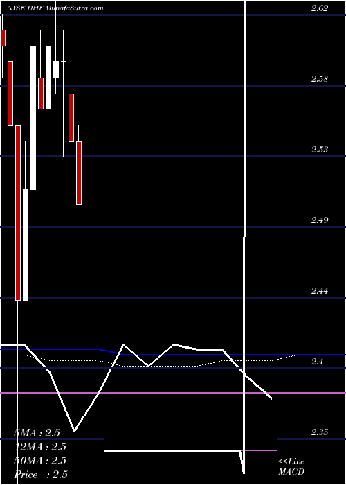 monthly chart DreyfusHigh