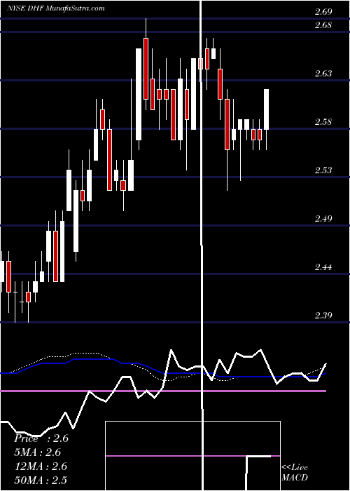  weekly chart DreyfusHigh