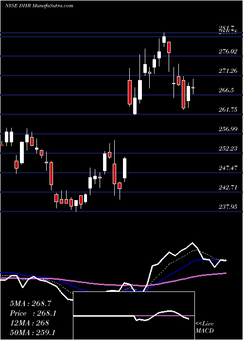  Daily chart DanaherCorporation