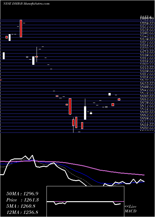  Daily chart DanaherCorp
