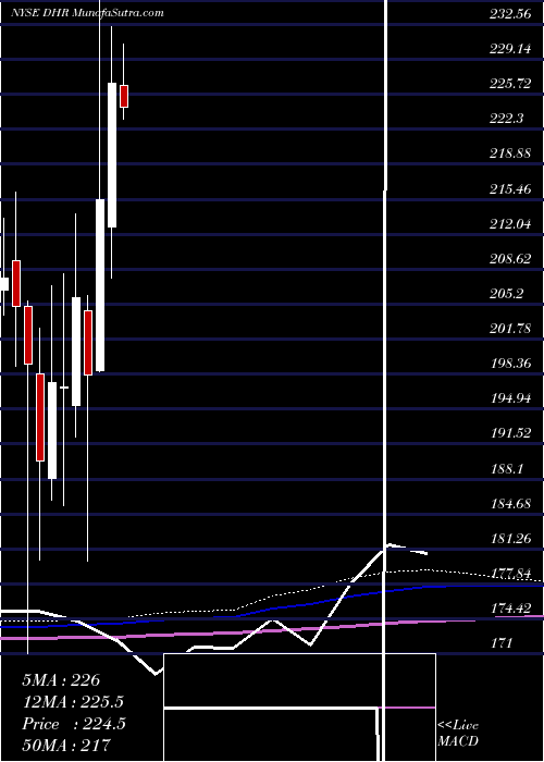 monthly chart DanaherCorporation