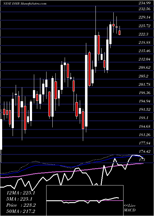  weekly chart DanaherCorporation