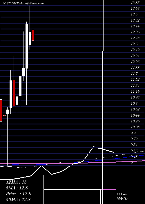  monthly chart DhtHoldings