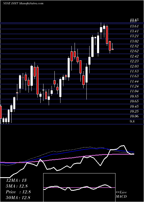 weekly chart DhtHoldings