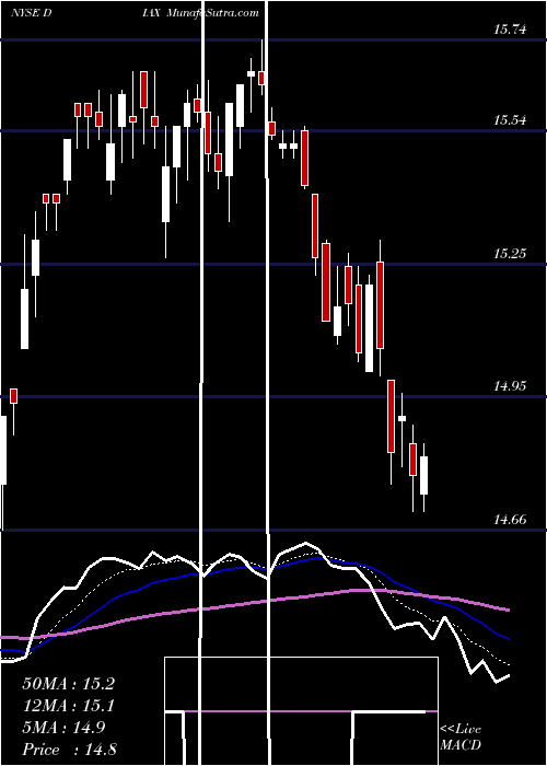  Daily chart Nuveen Dow 30SM Dynamic Overwrite Fund