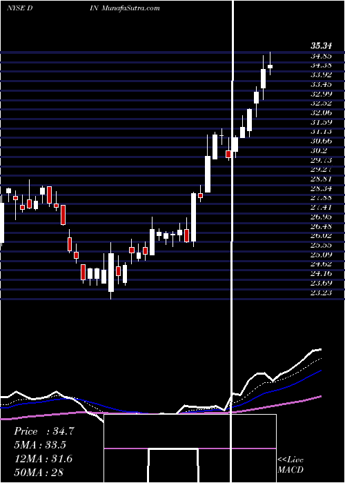  Daily chart DineBrands
