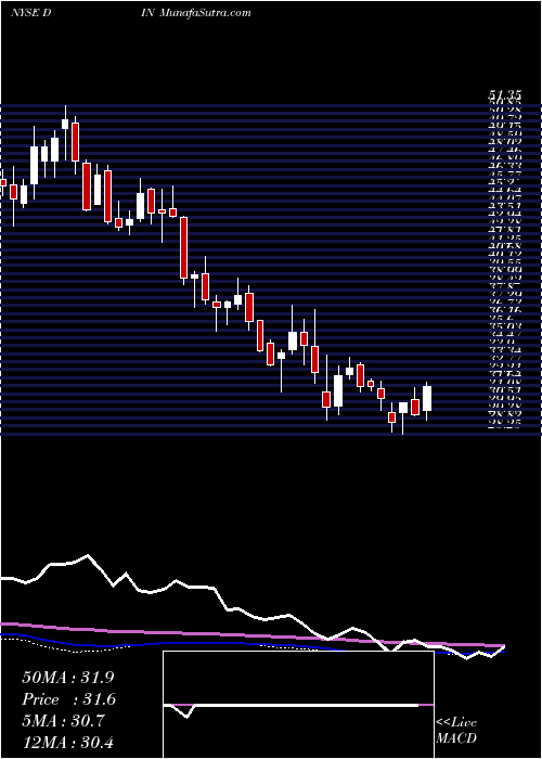  weekly chart DineBrands