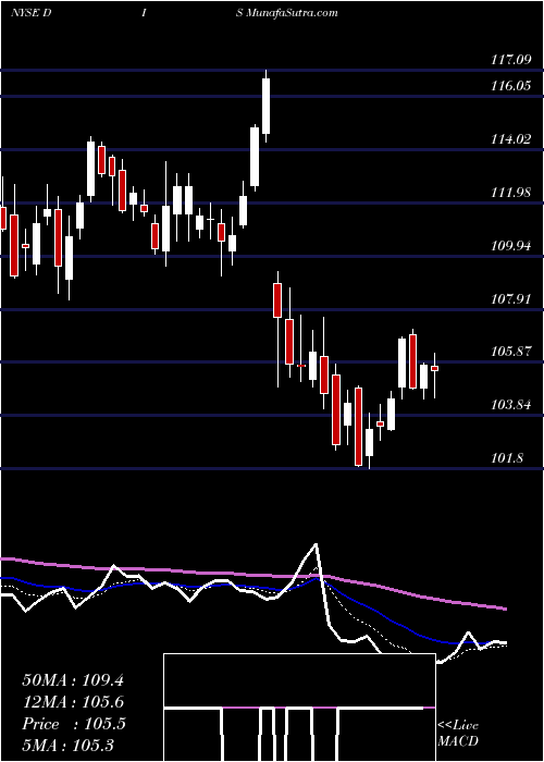  Daily chart WaltDisney