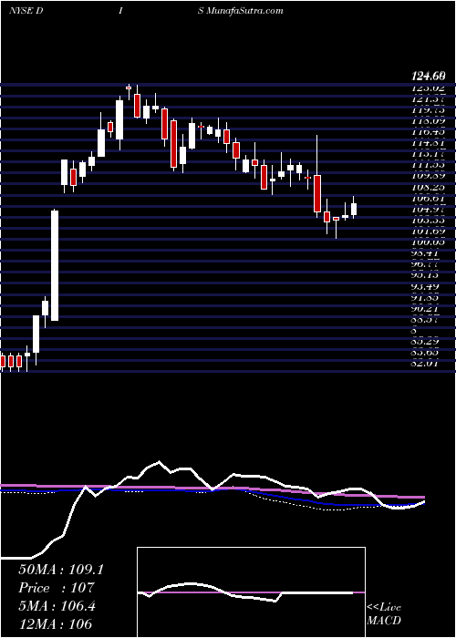  weekly chart WaltDisney