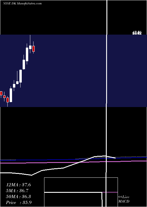  monthly chart DelekUs
