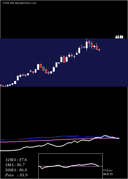  weekly chart DelekUs