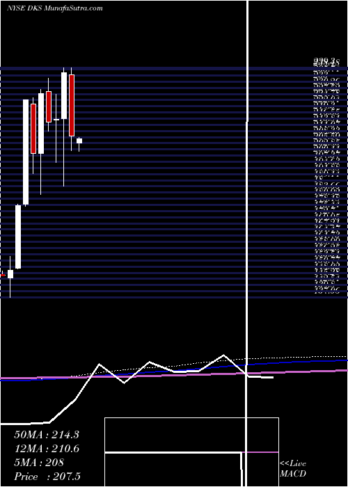  monthly chart DickS