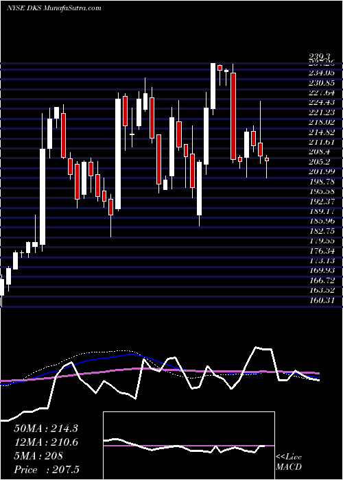  weekly chart DickS