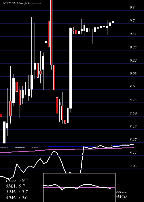  weekly chart ChinaDistance
