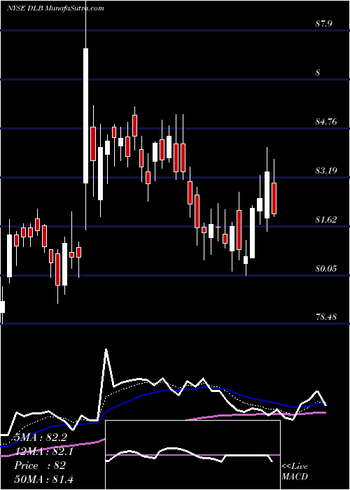  Daily chart DolbyLaboratories